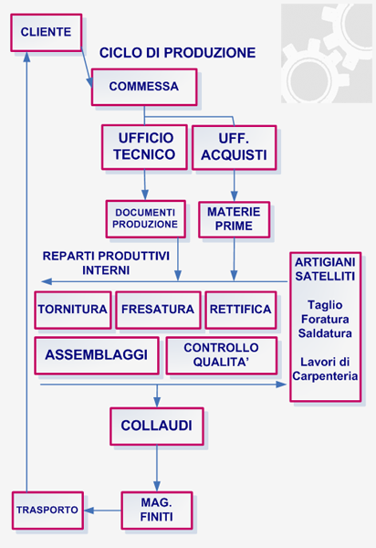 ORGANIZZAZIONE, POTENZIALITA', FLESSIBILITA' - Officina Meccanica 2C s.a.s.