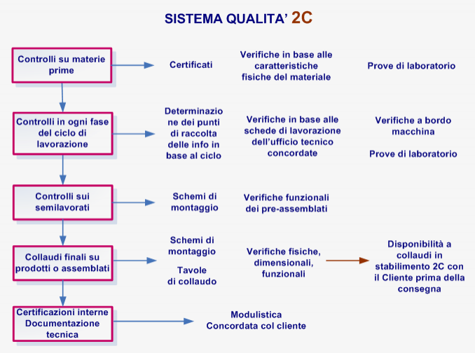  - Officina Meccanica 2C s.a.s.